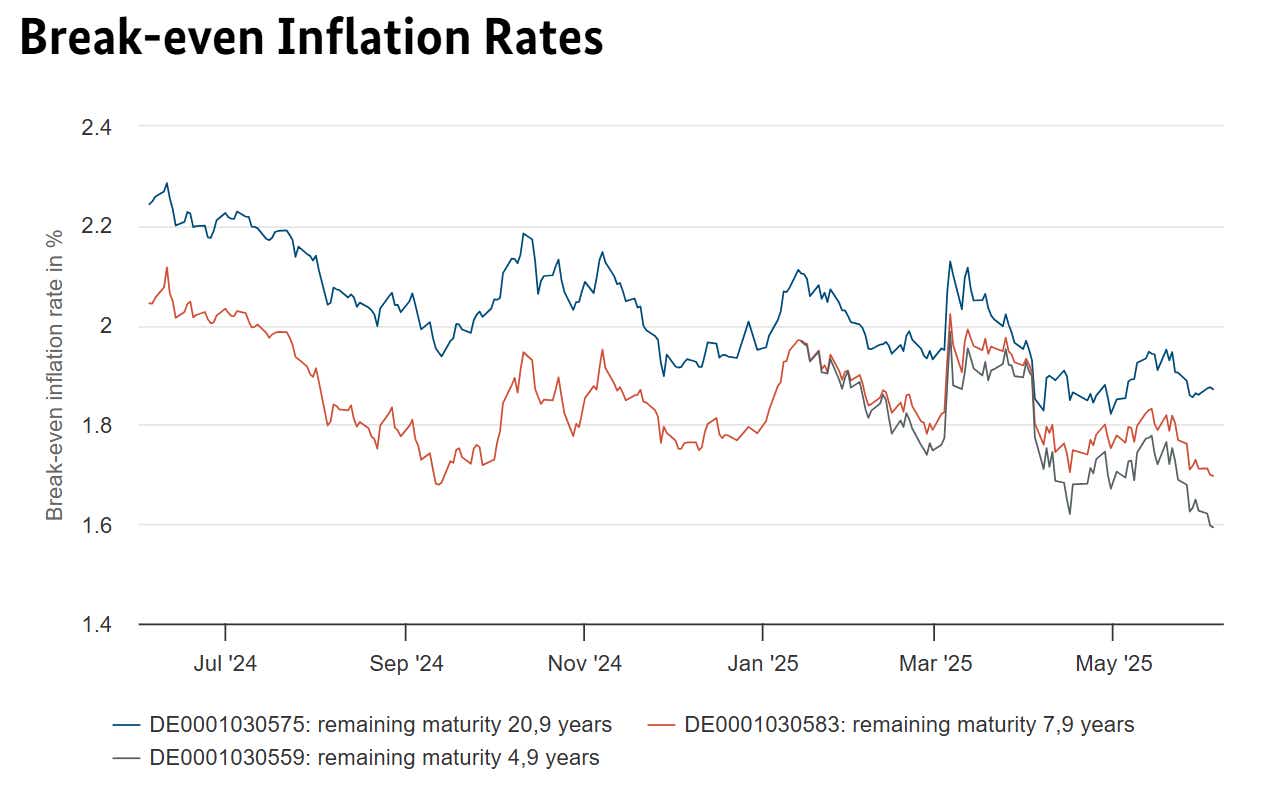 Break-even Inflation Rates.png