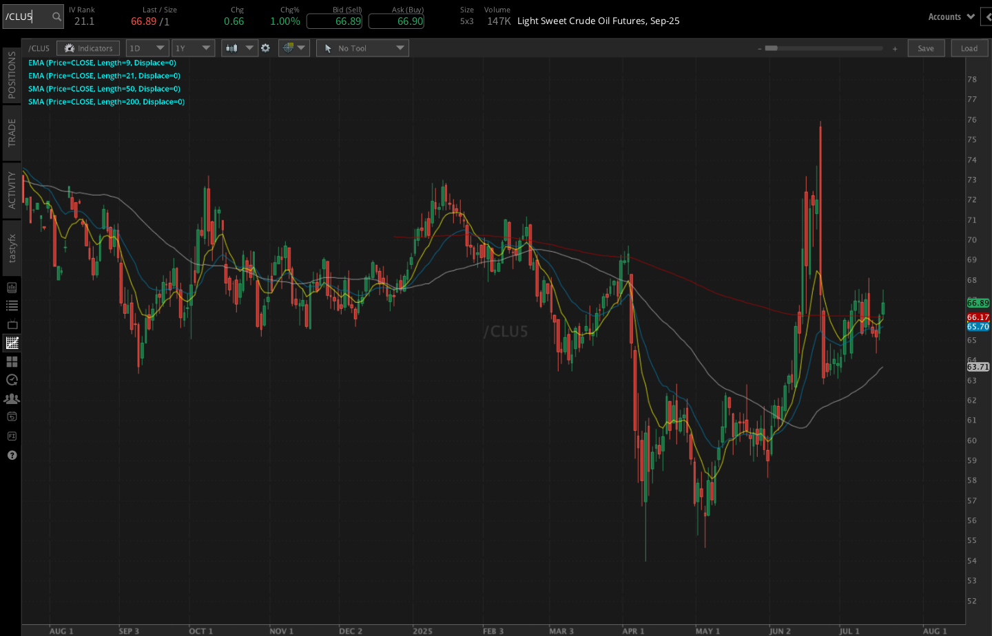 Crude oil futures (/CL)