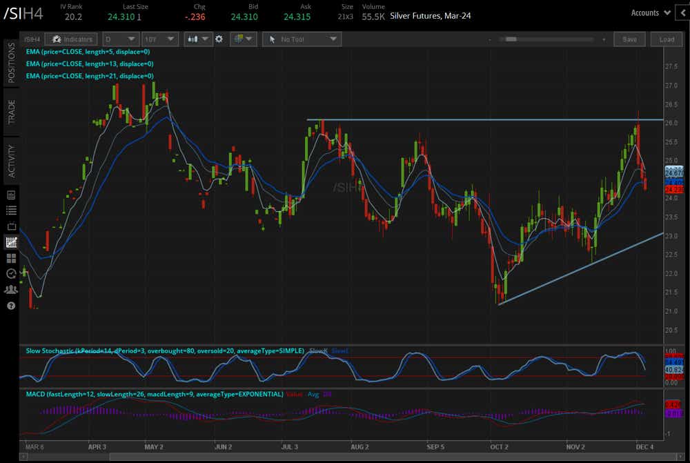 Technical Analysis Daily SI