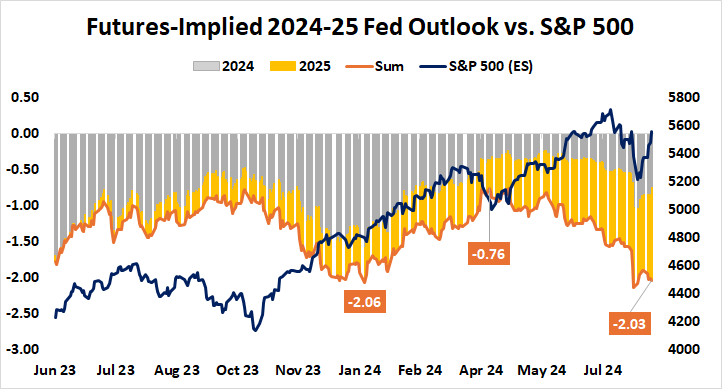 Futures-Implied 2024-25 Fed Outlook vs. S&P 500.png