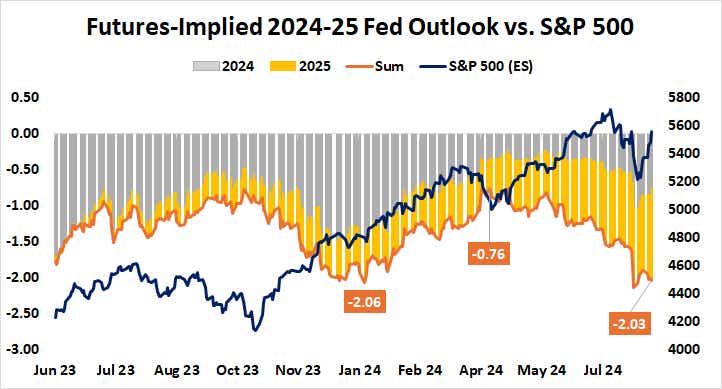 Futures-Implied 2024-25 Fed Outlook vs. S&P 500.png