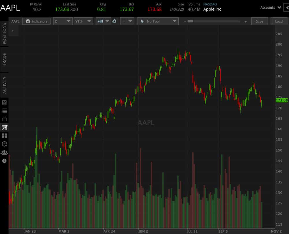 AAPL YTD