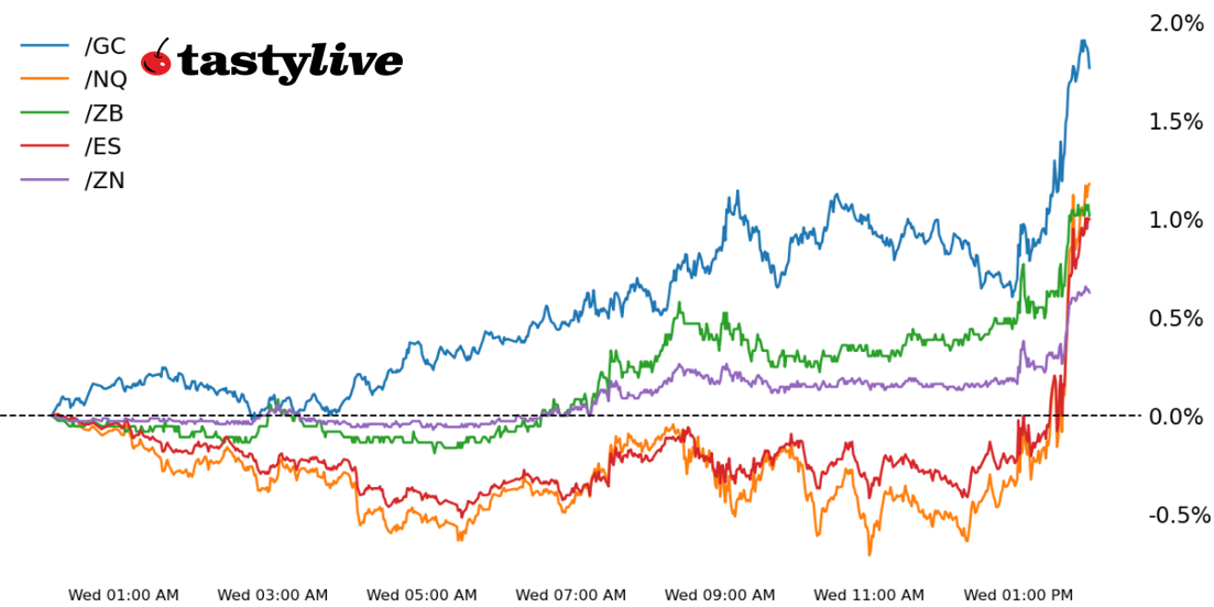 Fig. 1: Intraday price percent change chart for /ES, /NQ, /ZN, /ZB, /GC 