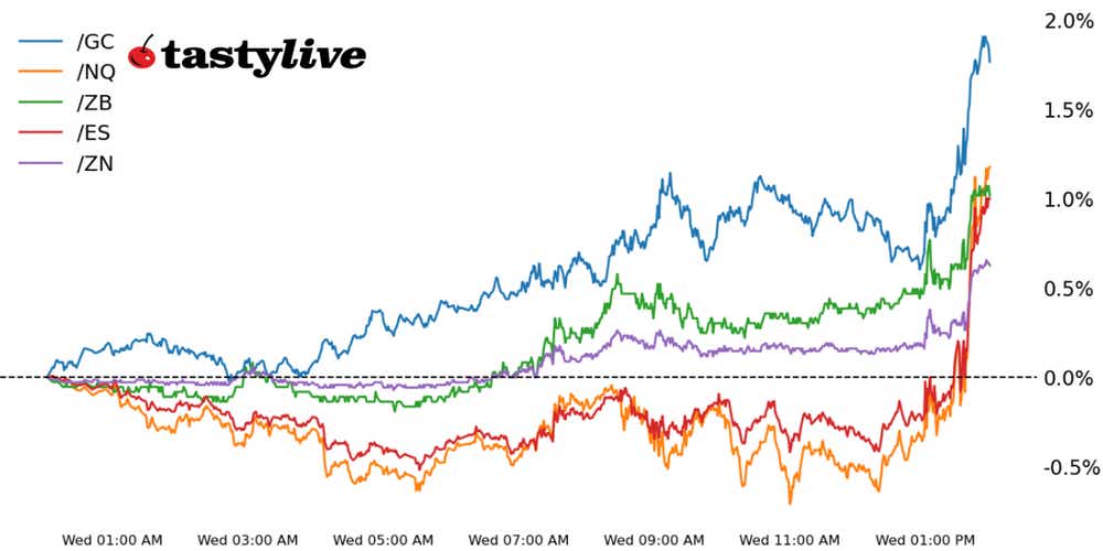Fig. 1: Intraday price percent change chart for /ES, /NQ, /ZN, /ZB, /GC