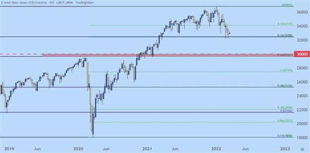 Dow Jones Weekly Price Chart