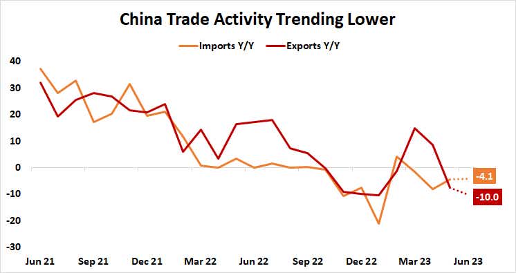 China trade activity trending lower