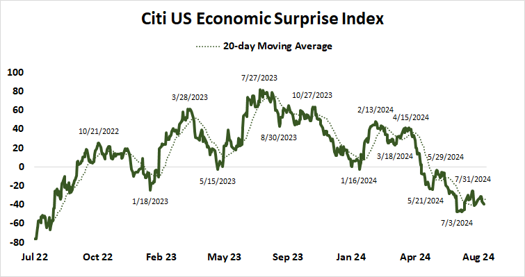 Citi US economic surprise index