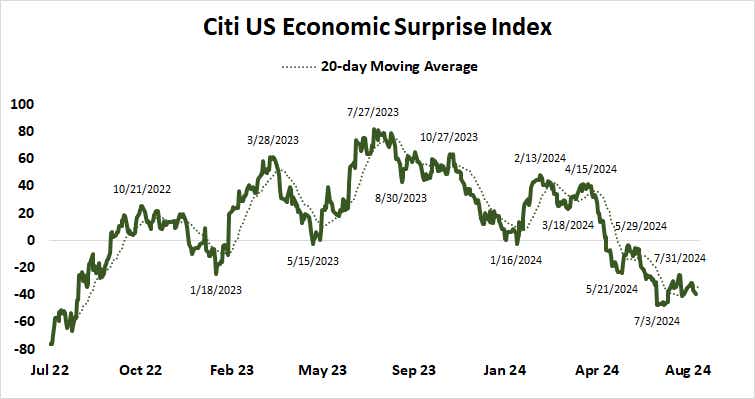 Citi US economic surprise index