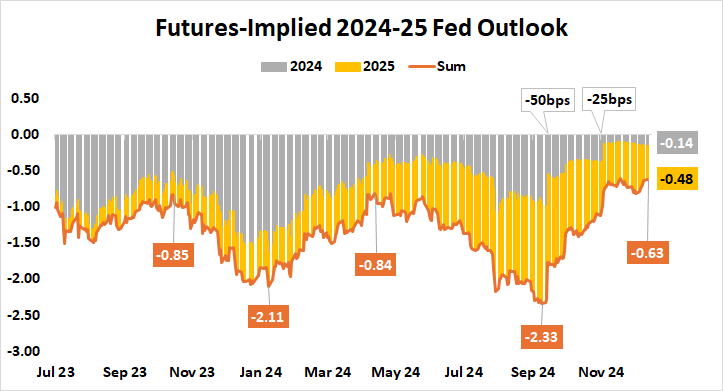 Futures-Implied 2024-25 Fed Outlook.png