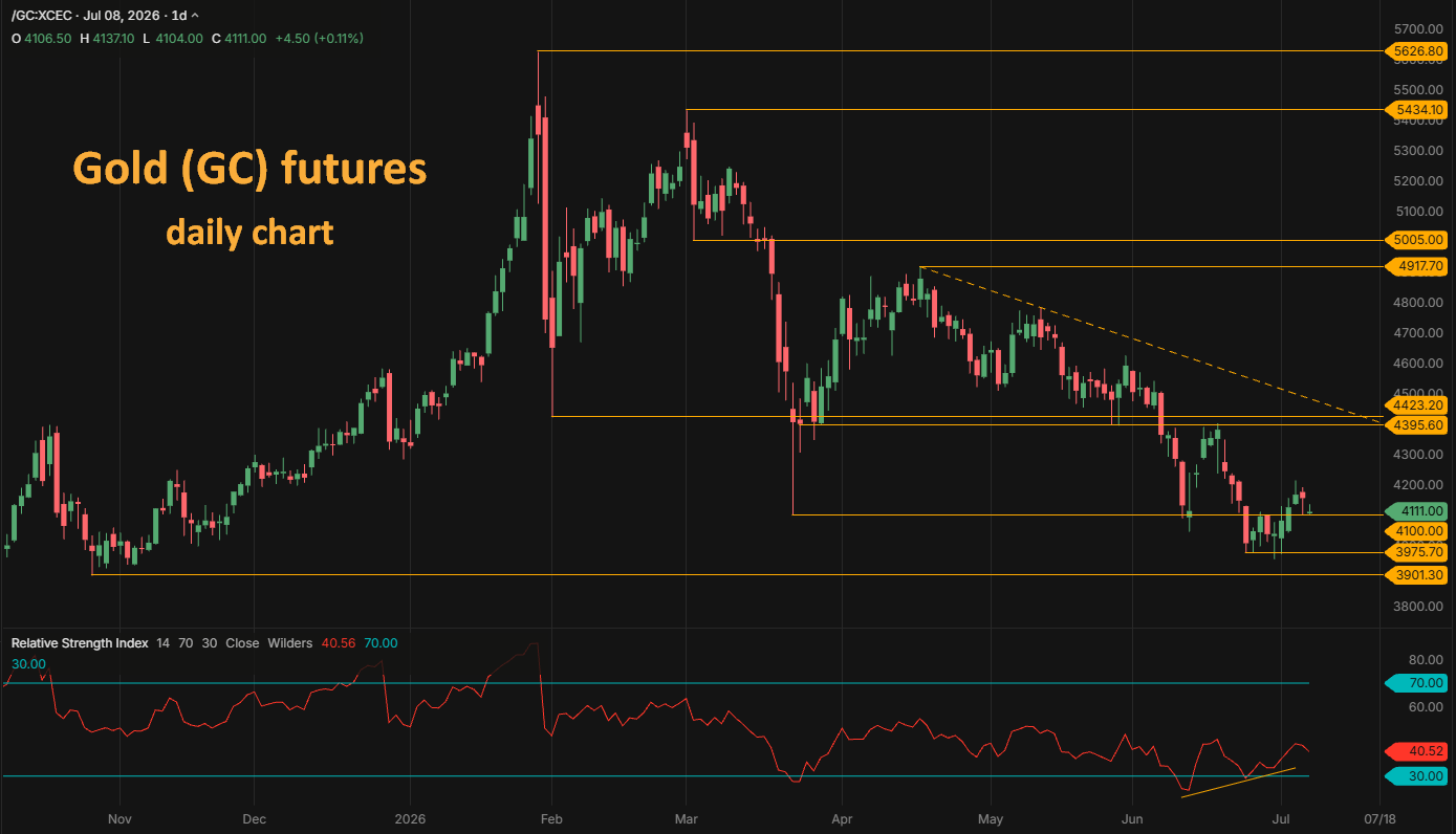 Gold GC futures daily chart