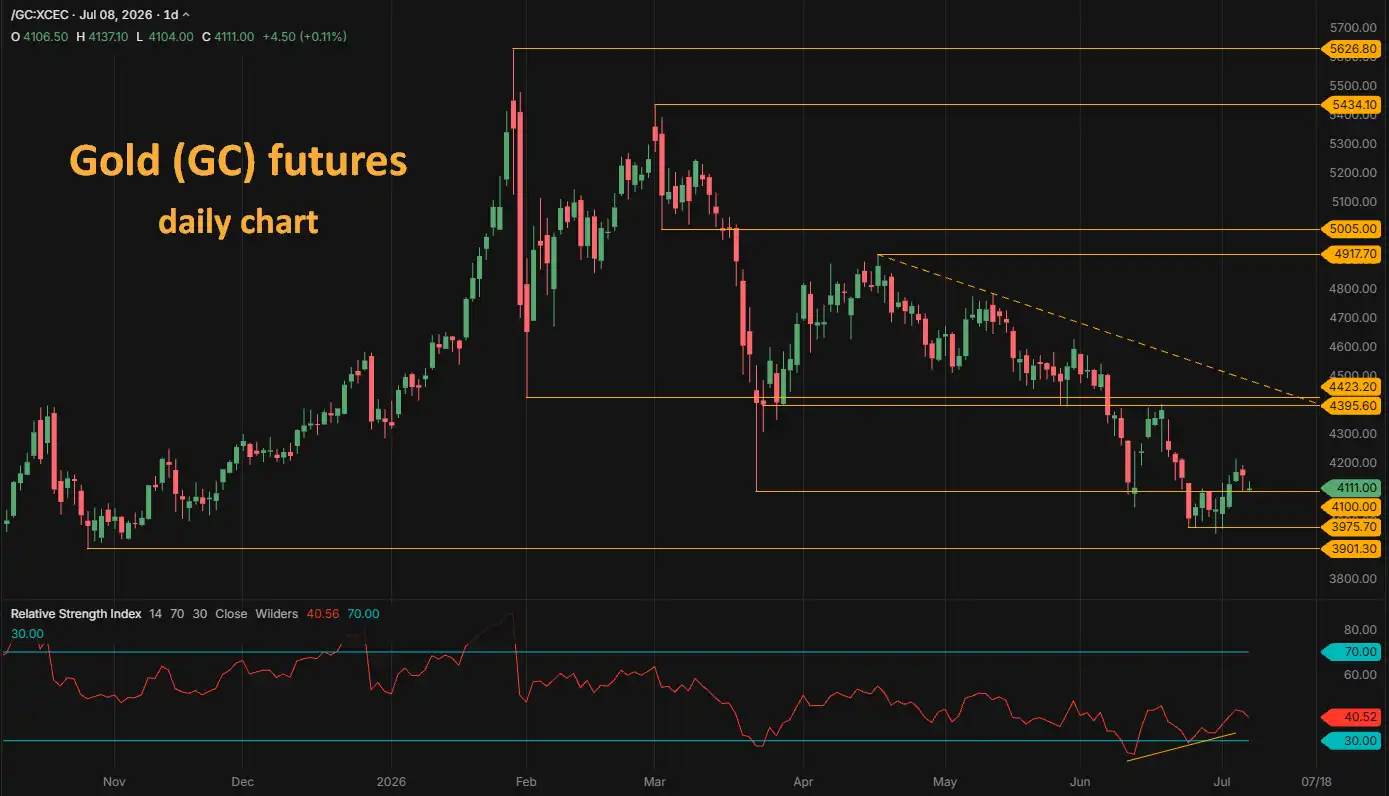 Gold GC futures daily chart