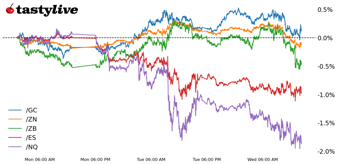 Intraday price percent change chart for /ES, /NQ, /ZN, /ZB, /GC