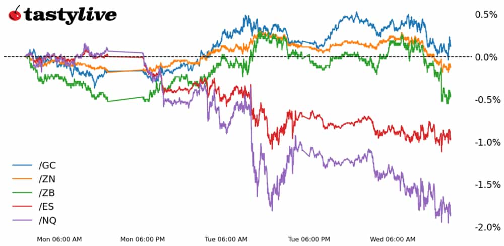 Intraday price percent change chart for /ES, /NQ, /ZN, /ZB, /GC