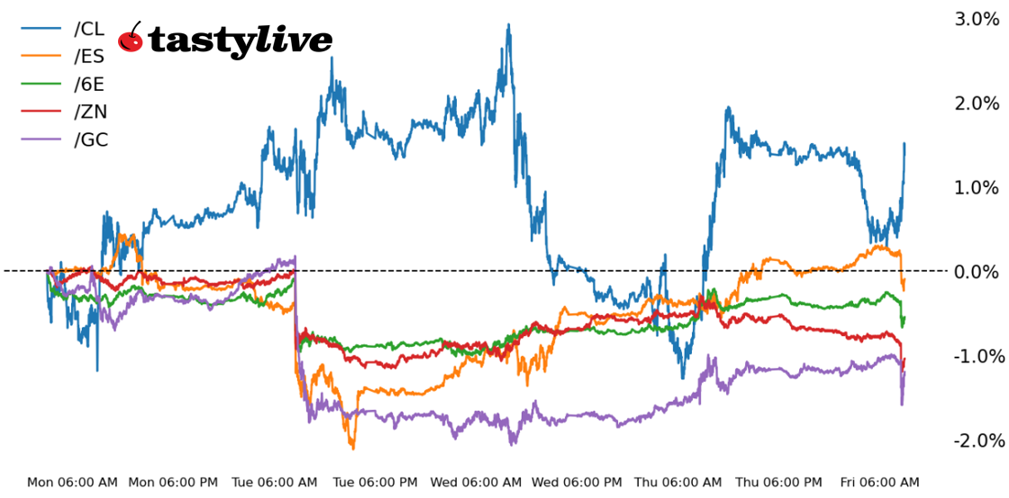 S&P 500, 10-year T-note, gold, crude oil, euro Futures