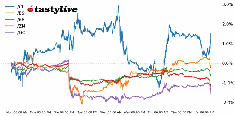 S&P 500, 10-year T-note, gold, crude oil, euro Futures