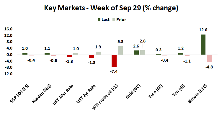 performance of key markets - stocks, rates, currencies, commodities