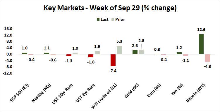 performance of key markets - stocks, rates, currencies, commodities