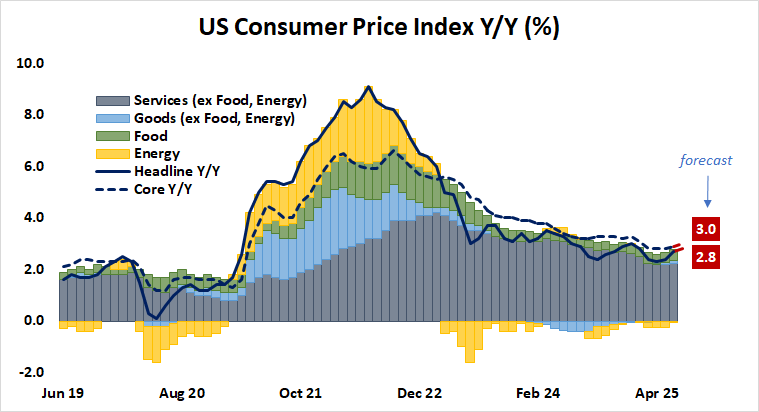 US Consumer Price Index Y/Y