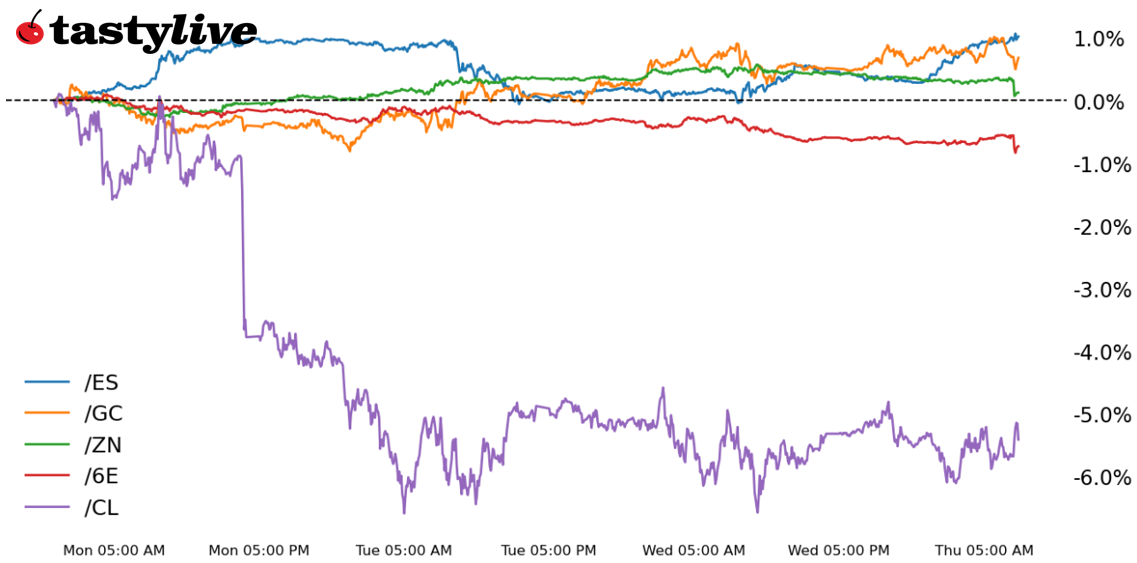 Five futures intraday performance