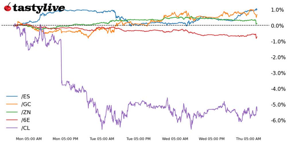 Five futures intraday performance
