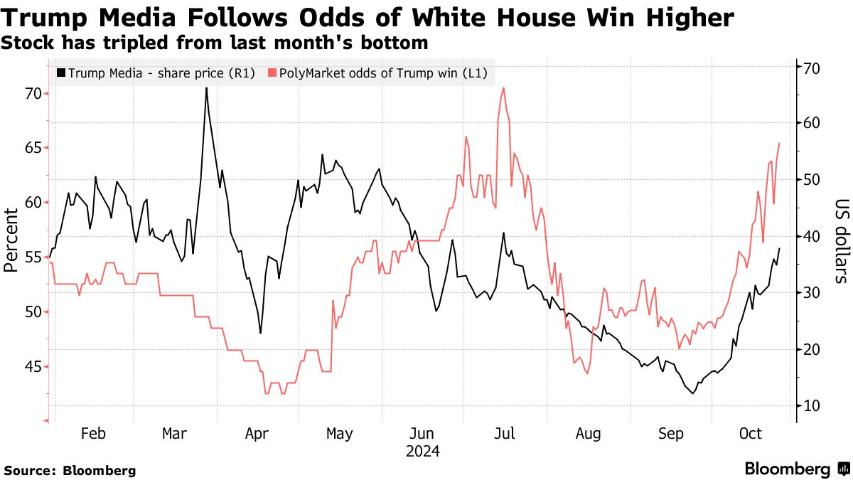 Trump_Media_Follows_Odds_of_White_House_Win_Higher.png