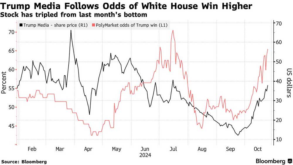 Trump_Media_Follows_Odds_of_White_House_Win_Higher.png