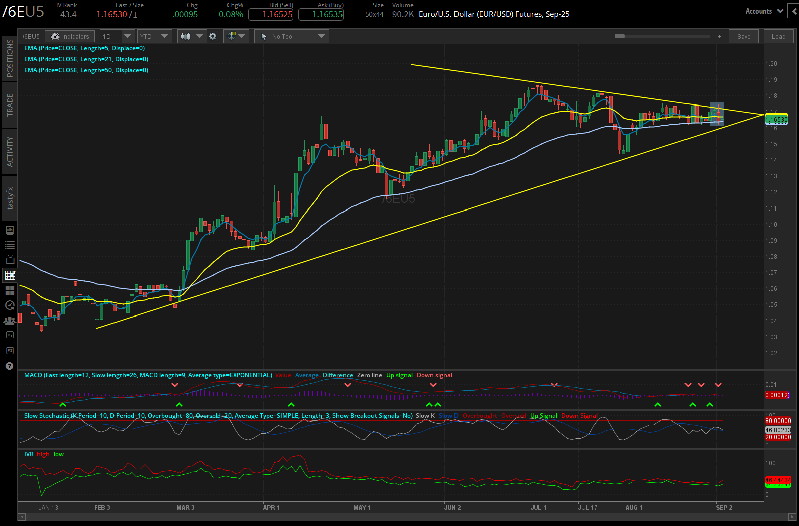 euro /6e futures daily chart