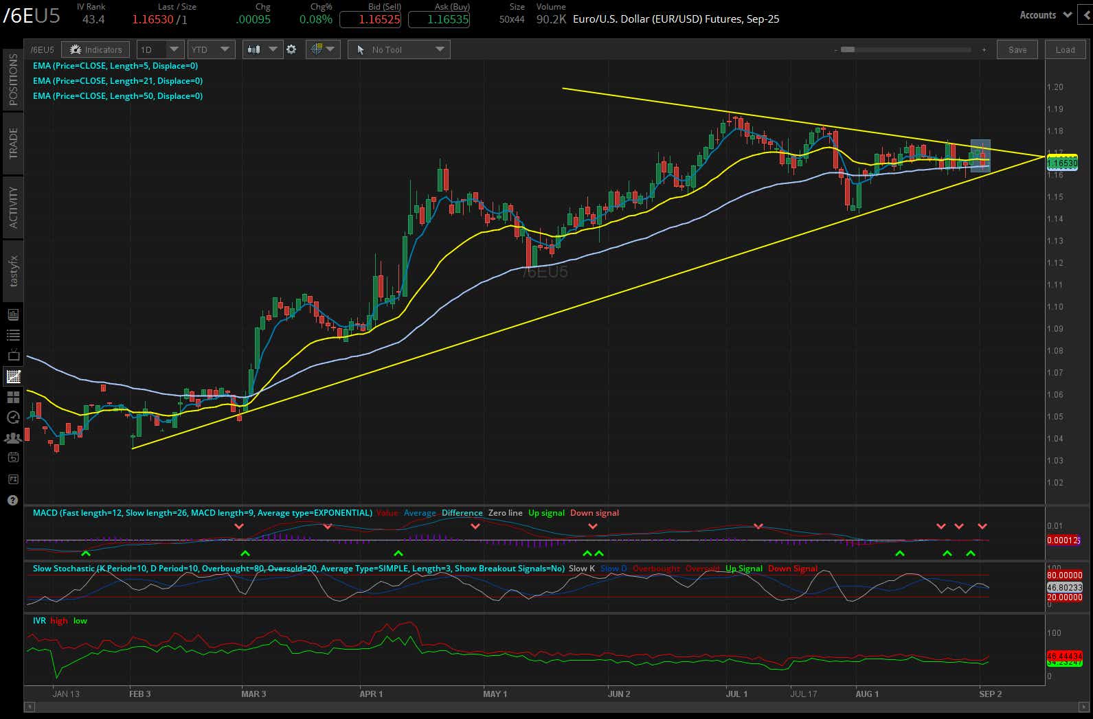 euro /6e futures daily chart