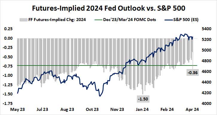 Futures-implied 2024 fed outlook vs. s&p 500