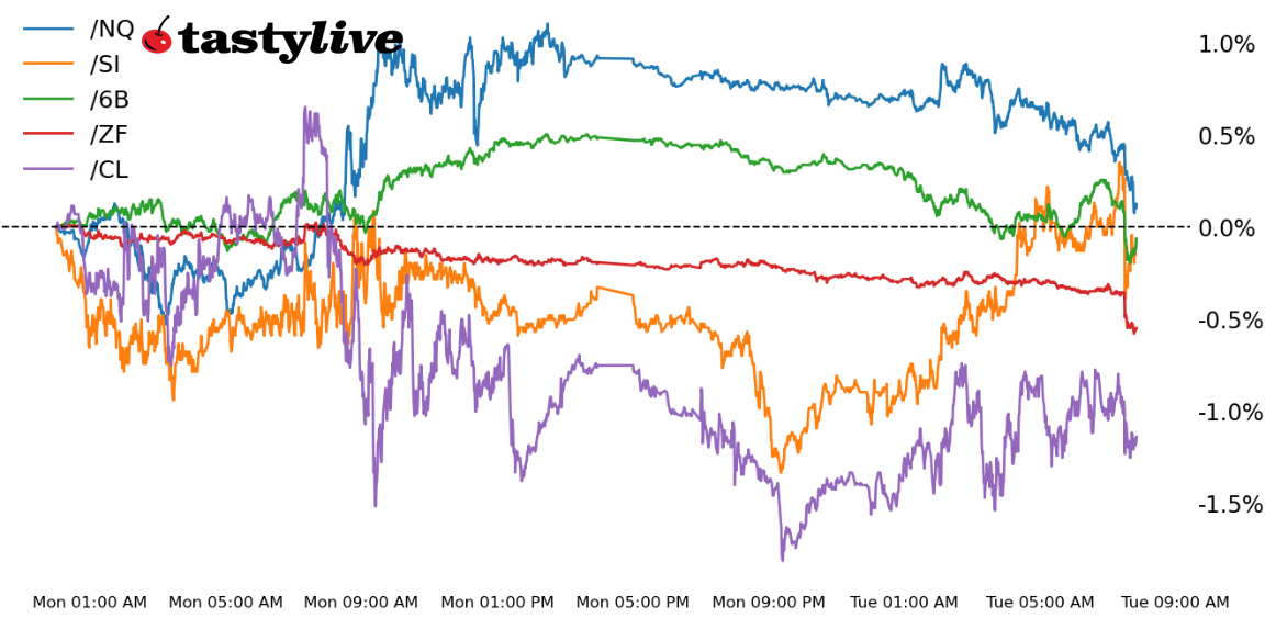 Intraday price percent change chart for /NQ, /ZF, /SI, /CL, and /6B