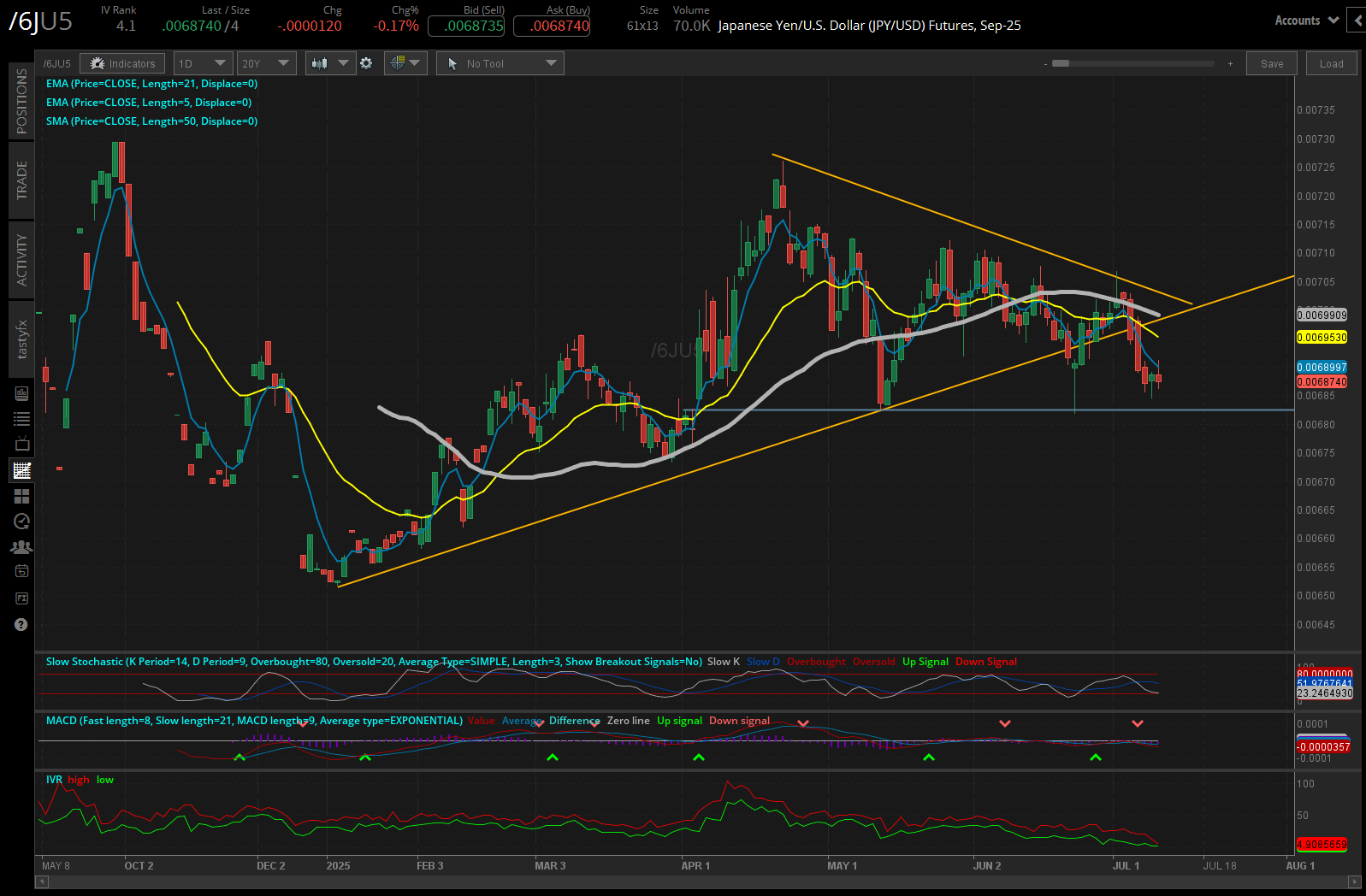 Japanese yen futures (/6J):