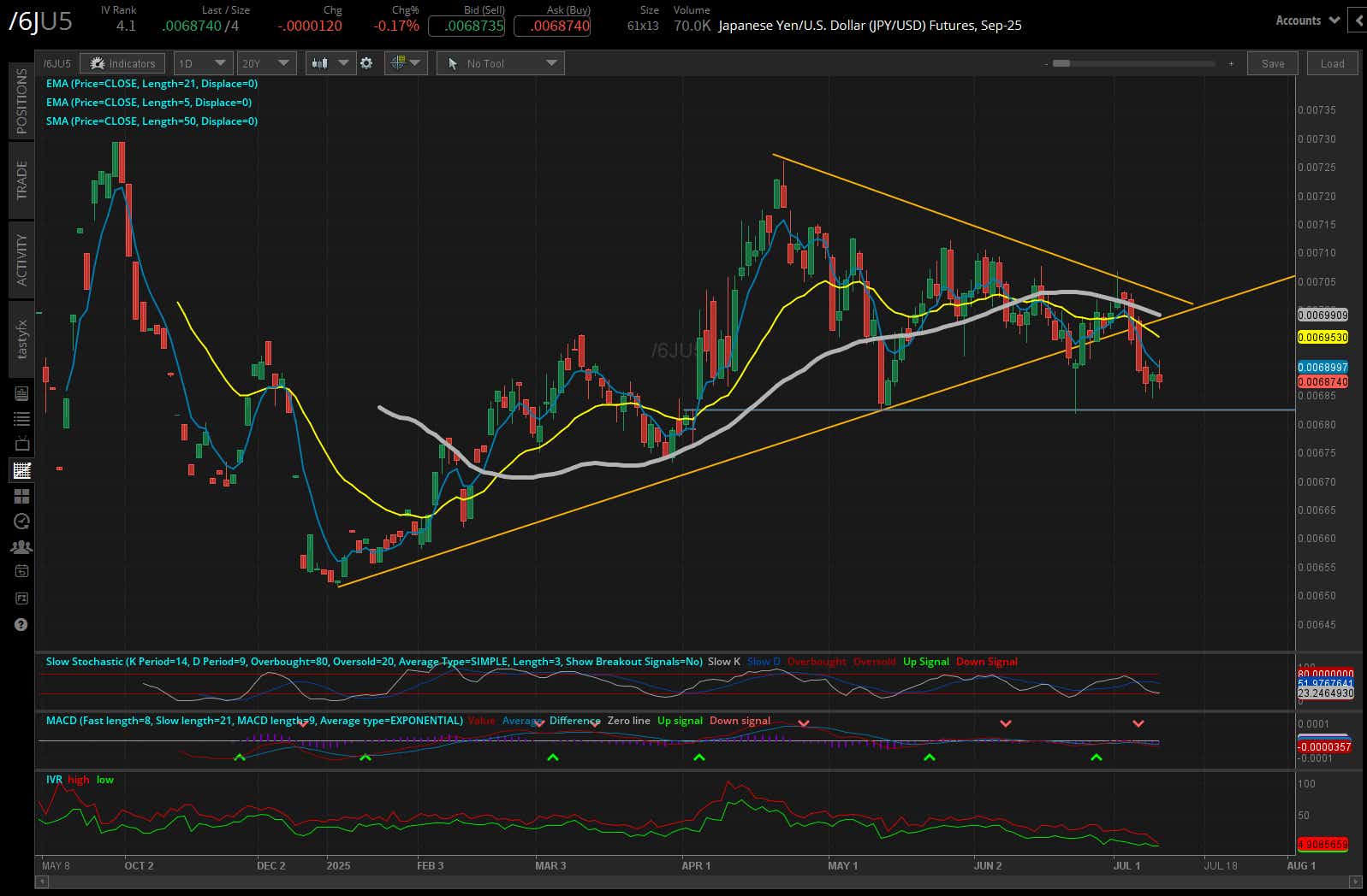 Japanese yen futures (/6J):