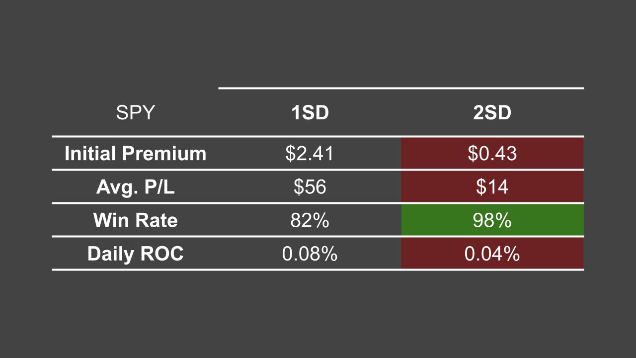 average profit and loss (P/L) and return on capital (ROC) 