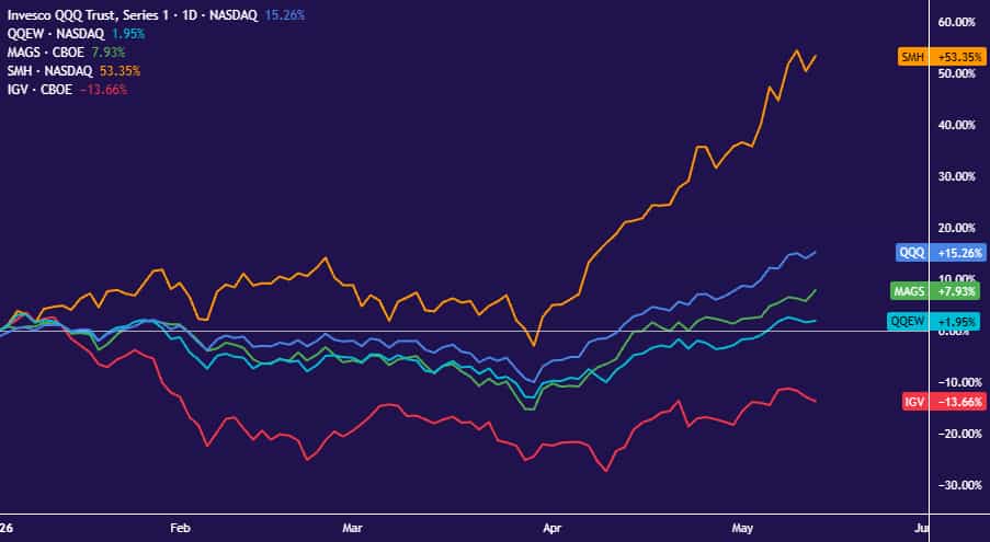 Chip stocks are driving markets higher