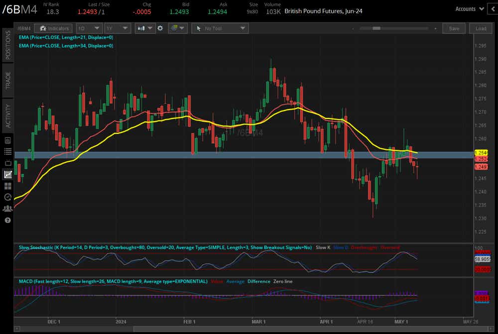 British pound doesn't change much
