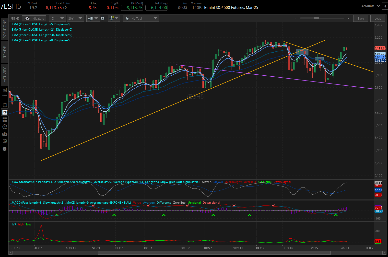 S&P 500 futures (/ESH5)