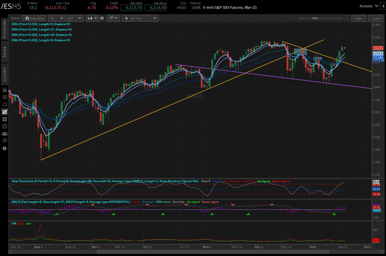 S&P 500 futures (/ESH5)