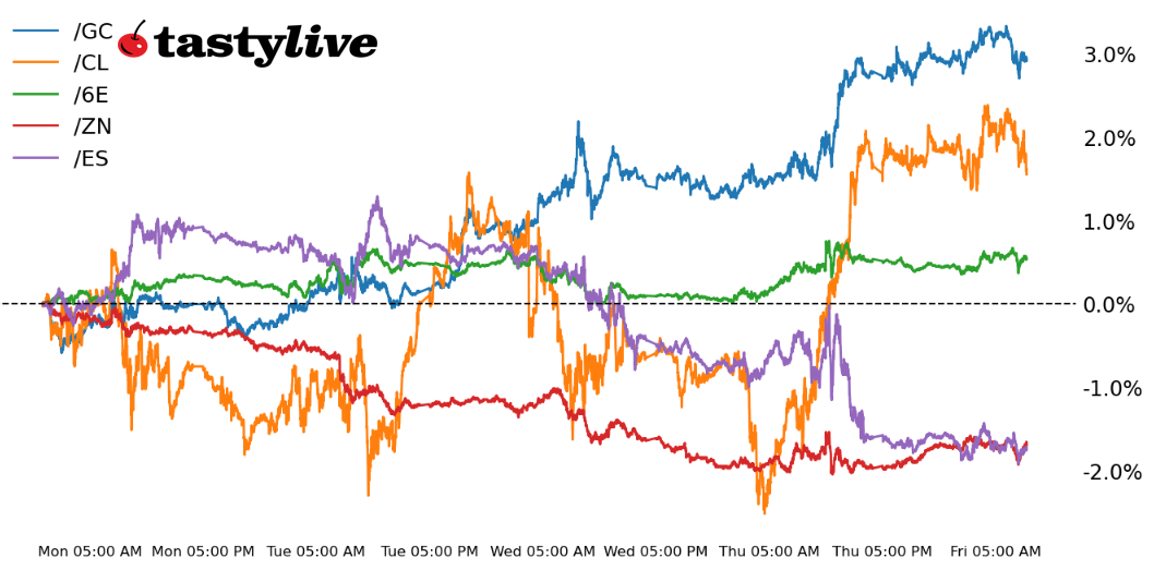 Intraday price percent change chart for /ES, /ZN, /GC, /CL and /6E 