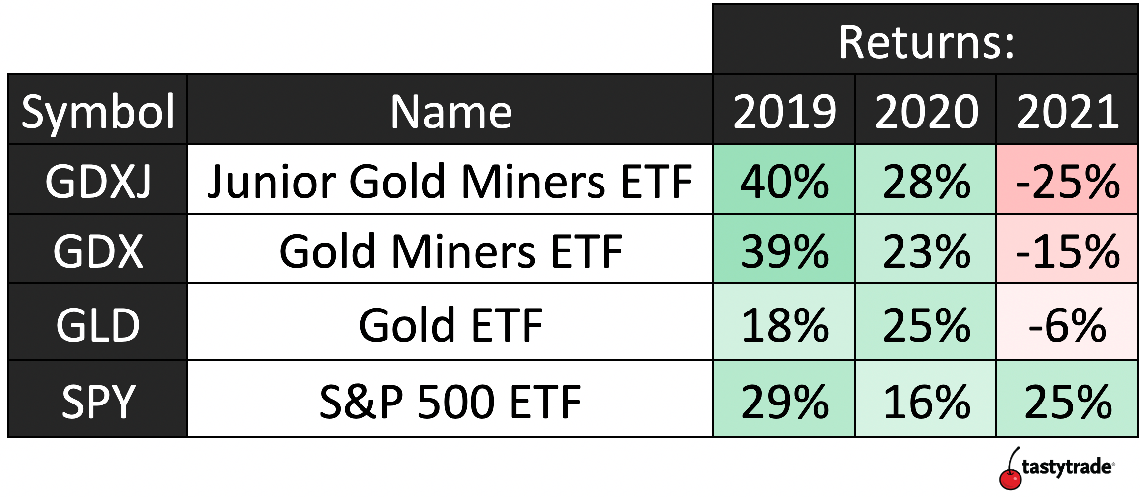 Gold Miner ETF Yearly Returns