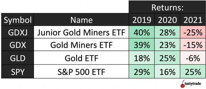 Gold Miner ETF Yearly Returns