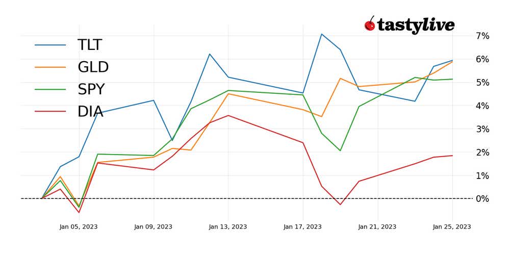 Fig. 1: Year-to-date price percent change for DIA, SPY, GLD, and TLT.