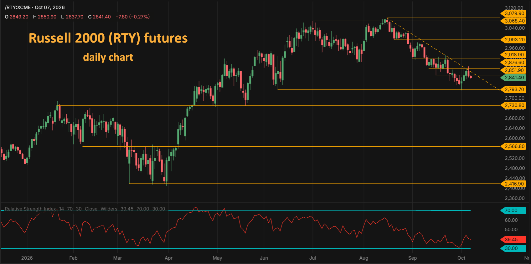 Russell 2000 RTY futures daily chart