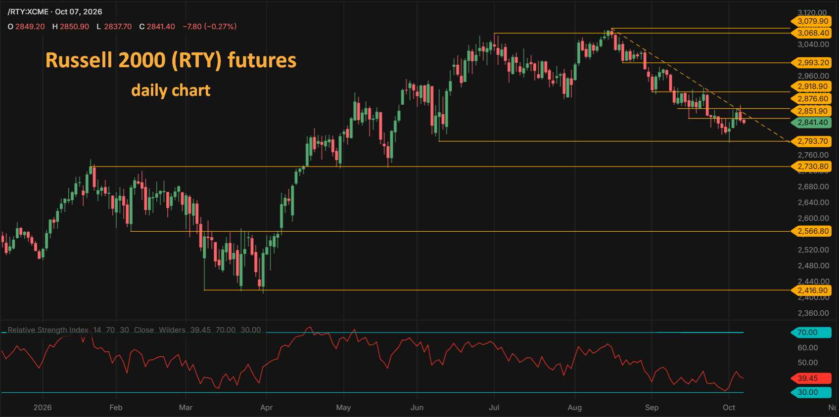 Russell 2000 RTY futures daily chart