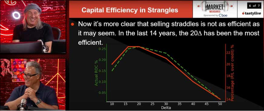 Capital efficiency in strangles