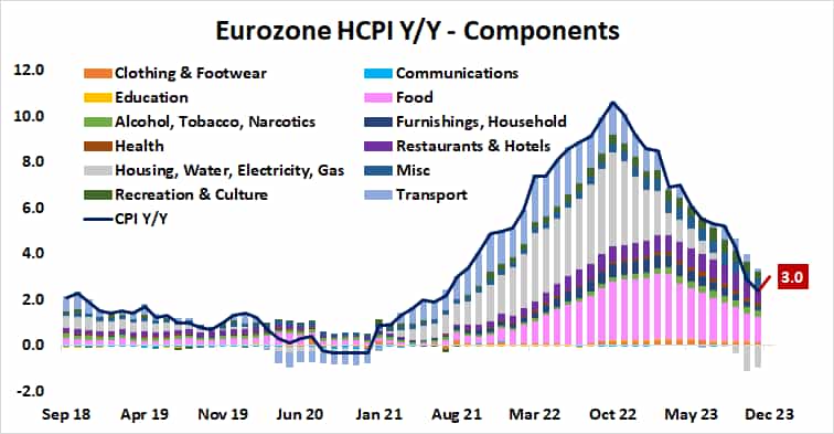 Eurozone HCPI Y/Y