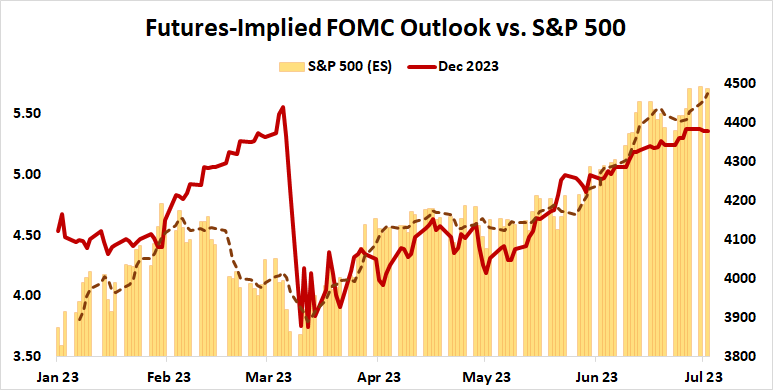 futures-implied FOMC outlook vs. s&p 500
