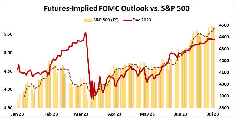 futures-implied FOMC outlook vs. s&p 500