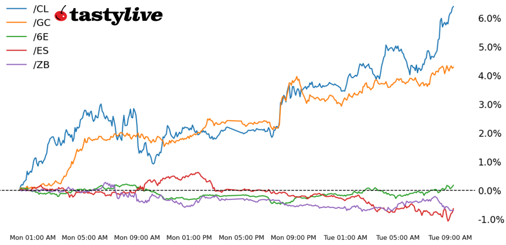 S&P 500, 30-year T-bond, gold, crude oi, euro futures
