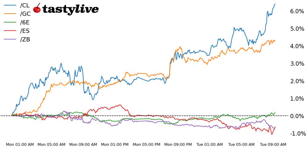 S&P 500, 30-year T-bond, gold, crude oi, euro futures