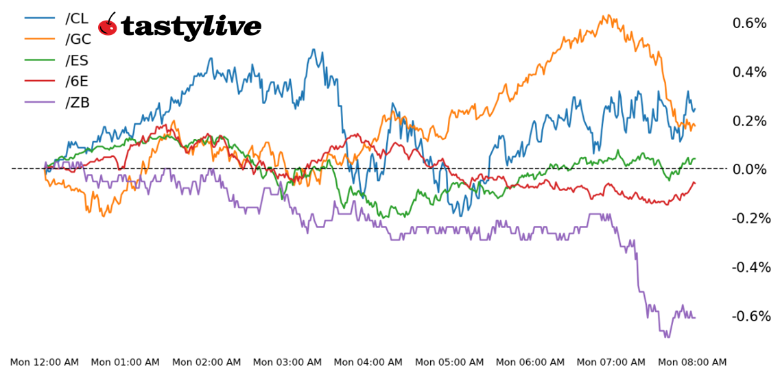 Five Futures WTD Performance